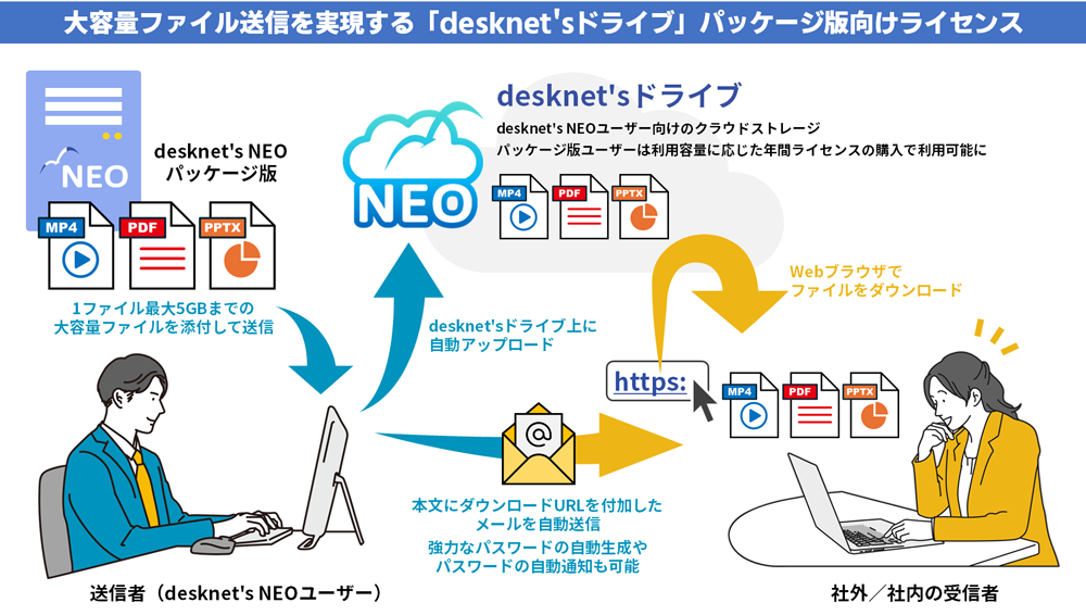 desknet’s ドライブのパッケージ版向けライセンスを販売開始いたしました