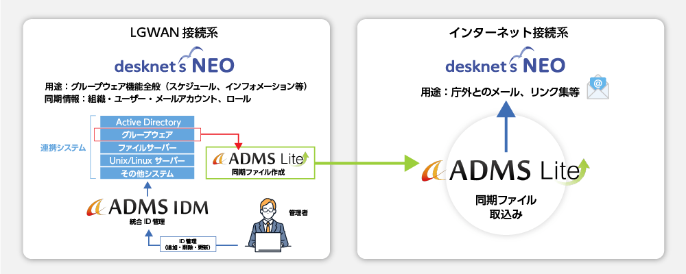 ADMSを活用し、desknet's NEOのアカウントを同期
