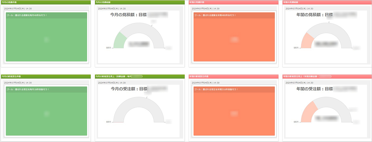 月ごと、年ごとの達成率がグラフで見られるので、社員が会社が掲げる目標に向かいやすい仕組みを作った。