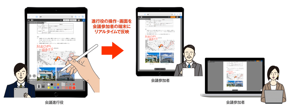 会議のスケジュールに添付されたPDF文書の内容を、参加者のPC・タブレット画面にリアルタイムで表示・操作を同期できる「SmartViewer」機能。